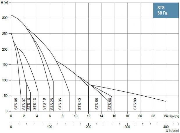Диапазон производительности насосов STS